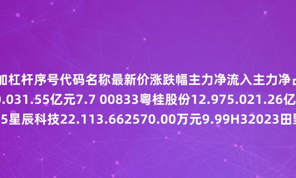 买股票加杠杆序号代码名称最新价涨跌幅主力净流入主力净占比1000528柳工11.9610.031.55亿元7.7 00833粤桂股份12.975.021.26亿元19.17832885星辰科技22.113.662570.00万元9.99H32023田野股份4.915.142536.36万元14.03P00582北部湾港8.41.691185.96万元3.33h38837华原股份17.672.798